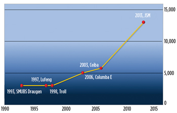 Fig. 4. Subsea boosting pump design pressure milestones. Fig. 4. Subsea boosting pump design pressure milestones.