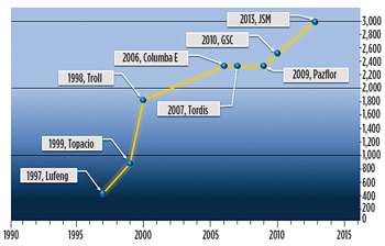 Fig. 5. Subsea boosting shaft power milestones. Fig. 5. Subsea boosting shaft power milestones.