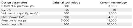 Table 1. Summary of design changes since 1998. Table 1. Summary of design changes since 1998.