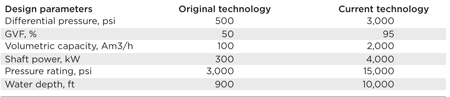 Table 1. Summary of design changes since 1998.