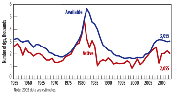 Fig. 1. U.S. available vs. active rigs, 1955-2013.