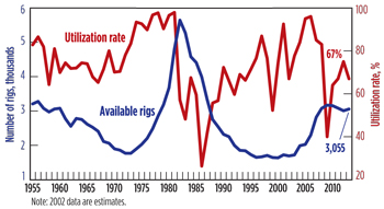 Fig. 2. U.S. available rigs vs. utilization, 1955-2013.