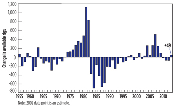 Fig. 3. U.S. change in available rigs, 1956-2013.