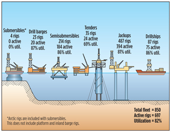 Fig. 5. Makeup of the Global Offshore Mobile Fleet.