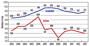 Fig. 6. Canadian available vs. active rigs, 2002-2013.