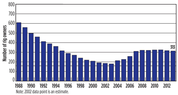 Fig. 8. U.S. rig owners, 1988-2013.