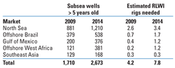 Table 1. Riserless light well intervention market, five-year projection Table 1. Riserless light well intervention market, five-year projection