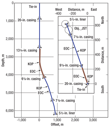 Fig. 2. Trajectory of the first remotely drilled directional well for Pemex (red indicates remotely drilled section). 