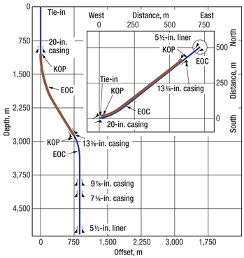 Fig. 3. Trajectory of the second remotely drilled directional well for Pemex (red indicates remotely drilled section).