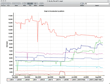 Fig. 1. Graphs of production from various fields; screen shot taken from a SaaS service over the web.