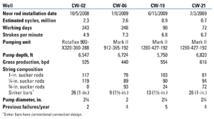 Table 1. Failure-rate-reduction well characteristics Table 1. Failure-rate-reduction well characteristics