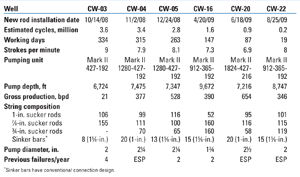 Table 2. High-load well characteristics Table 2. High-load well characteristics