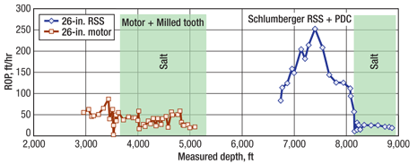 Fig. 2. Comparison of salt drilling efficiency between a traditional mud motor assembly and a rotary steerable system (salt sections are shown in green). 