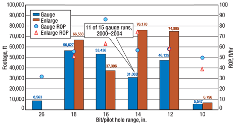 Fig. 4. Footage and average ROP for different hole sizes with (red) and without (blue) a concentric reamer. 