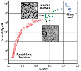 Fig. 3. Permeability vs. porosity in the Miocene reservoir (black circles) compared to the Fontainebleau trend (gray circles) and Ottawa sand data (gray squares). Shown also are 2D slices of a lower-porosity/higher-permeability sample and a higher-porosity/lower-permeability sample.
