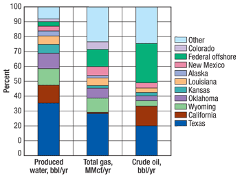 Fig. 1. The 10 largest US produced water generators and their contributions to gas and crude oil output. Courtesy of Argonne National Laboratory.