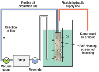 Fig. 2. The self-cleaning screen was submersed in an oil-filled tank. Oil was pumped through the screen and then returned to the tank. The cleaning mechanism was activated by compressed water or air.