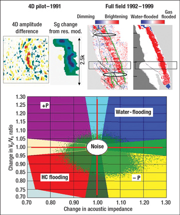 Fig. 3. Upper panel: Seismic 4D amplitudes compared to the reservoir simulation model from the 4D pilot (left) and the full-field implementation (right). The rectangles represent the pilot area. Lower panel: Example of the use of 4D elastic inversion results from modern vintages from Oseberg Main Field.