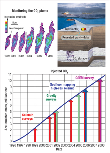 Fig. 7. Upper panel: Total reflection amplitude of the Sleipner CO2 plume maps illustrates how the plume has developed over 10 years. Lower panel: Geophysical acquisitions posted in time compared to accumulated injected CO2 mass.