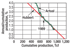 Fig. 3. Growth rate of cumulative production of US conventional gas.