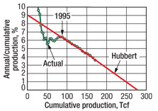 Fig. 6. Growth rate of Canadian cumulative production.