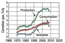 Fig. 8. Canadian natural gas production and consumption.1,4