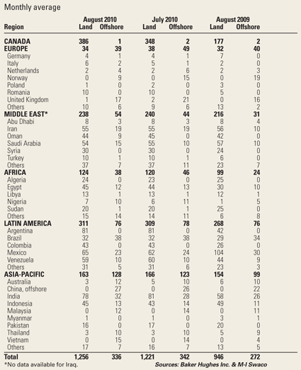 International Rotary Rig Count