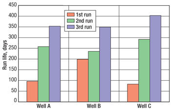 Run lives for diaphragm hydraulic pumps run sequentially in the three trial wells. Run lives for diaphragm hydraulic pumps run sequentially in the three trial wells.