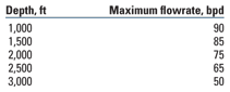 Approximate maximum flowrate at various depths for the new hydraulic pump Approximate maximum flowrate at various depths for the new hydraulic pump