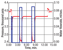 Fig. 5. A pressure drawdown profile from an ultra-slimhole formation pressure test agreed with a barefoot drillstem test that followed.