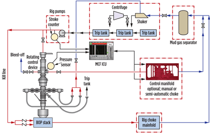Fig. 1. Weatherford’s managed pressure drilling system. Fig. 1. Weatherford’s managed pressure drilling system.