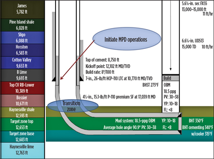 Fig. 2. Forest Oil’s Haynesville Red River Parish well design. Fig. 2. Forest Oil’s Haynesville Red River Parish well design.