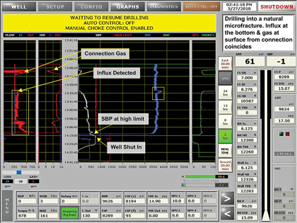 Fig. 5. Screen display of MPD system safely addressing background gas and a downhole influx using automated process control. Fig. 5. Screen display of MPD system safely addressing background gas and a downhole influx using automated process control.