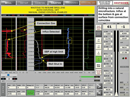 Fig. 5. Screen display of MPD system safely addressing background gas and a downhole influx using automated process control.