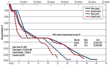 Fig. 6. Based on performance on the first two MPD wells, planned drilling time was decreased to 45 days, vs. 55 days for the conventional wells. The third MPD well (actual) reached TD six days ahead of the shortened schedule. Fig. 6. Based on performance on the first two MPD wells, planned drilling time was decreased to 45 days, vs. 55 days for the conventional wells. The third MPD well (actual) reached TD six days ahead of the shortened schedule.