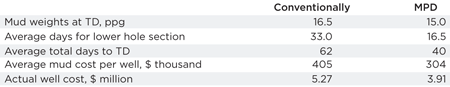 Table 1. Six conventionally drilled wells vs. four MPD drilled wells Table 1. Six conventionally drilled wells vs. four MPD drilled wells