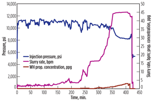 Fig. 7. Example frac chart showing inadequate connection between perforations and fracture. Fig. 7. Example frac chart showing inadequate connection between perforations and fracture.