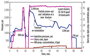 Fig. 8. Partial screen-out and new fracture initiation. Fig. 8. Partial screen-out and new fracture initiation.