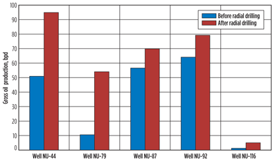 Fig. 3. Gross oil production rates for the five pilot wells before and after radial drilling workover. Fig. 3. Gross oil production rates for the five pilot wells before and after radial drilling workover.