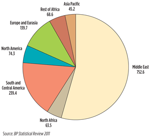 Fig. 1. Global reserves by region, billion bbl. The MENA region accounts for 63.8% of the global oil reserves.