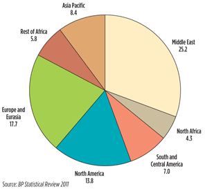 Fig. 2. Global oil production by region, million bpd. The MENA region accounts for 35.6% of the world’s oil production.