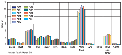 Fig. 3. MENA oil production, 2000-2010. Saudi Arabia is by far the leading oil producer.