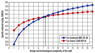 Fig. 2. Specific reduced costs vs. the design and technological complexity of the well SDT. Fig. 2. Specific reduced costs vs. the design and technological complexity of the well SDT.