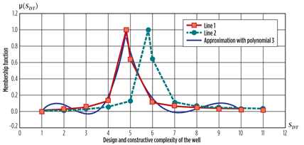 Fig. 4. Membership function for the selection of the drilling rig. Fig. 4. Membership function for the selection of the drilling rig.