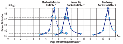 Fig. 5. Feasibility of the DR usage depending on the design and technological complexity of the well. Fig. 5. Feasibility of the DR usage depending on the design and technological complexity of the well.