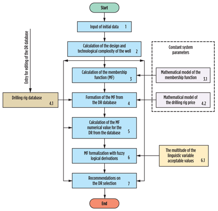 Fig. 6. The algorithm for the automated decision support system.
