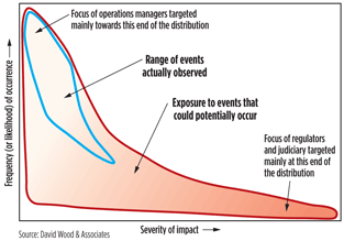 Fig. 2. Risk exposures that are actively managed by industry tend to be a subset of a larger spectrum of risk exposure to potential events that could occur, but are deemed highly unlikely. 