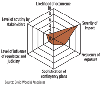 Fig. 3. Extreme risk exposure is a multidimensional issue, not the two-dimensional problem that is often used to quantify risk exposure. Some of the additional factors that influence the likely outcomes of extreme risk events are shown here. Multidimensional risk profiles help determine an organization’s level of preparedness to deal with specific extreme risk scenarios.