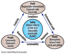 Fig. 4. Triple-bottom-line principles require careful attention to full life cycle benefits and disadvantages of specific projects. The approach also requires addressing a project’s long-term impact on the local community. Performance needs to be measured against key performance indicators, predetermined by consultations with the project stakeholders.