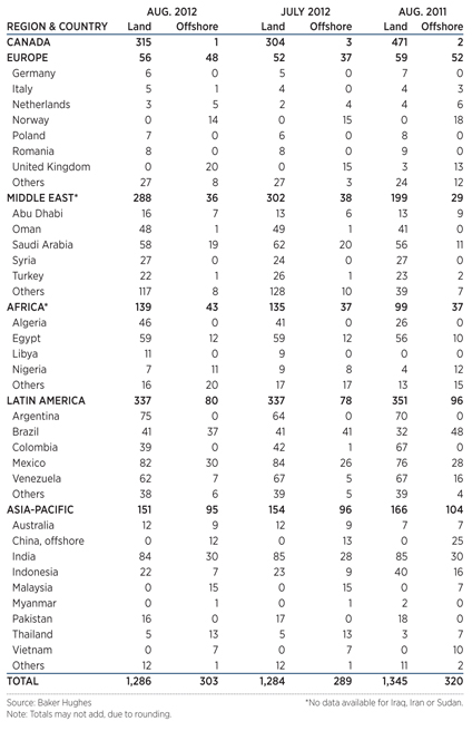 International Rotary Rig Count